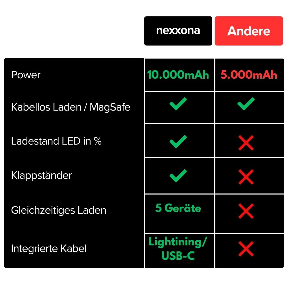 Magsafe Powerbank Nexxona MagCharge Pro